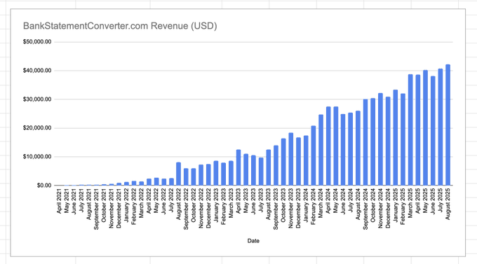 Bank Statement Converter made $42,175 USD in August.

#BuildInPublic