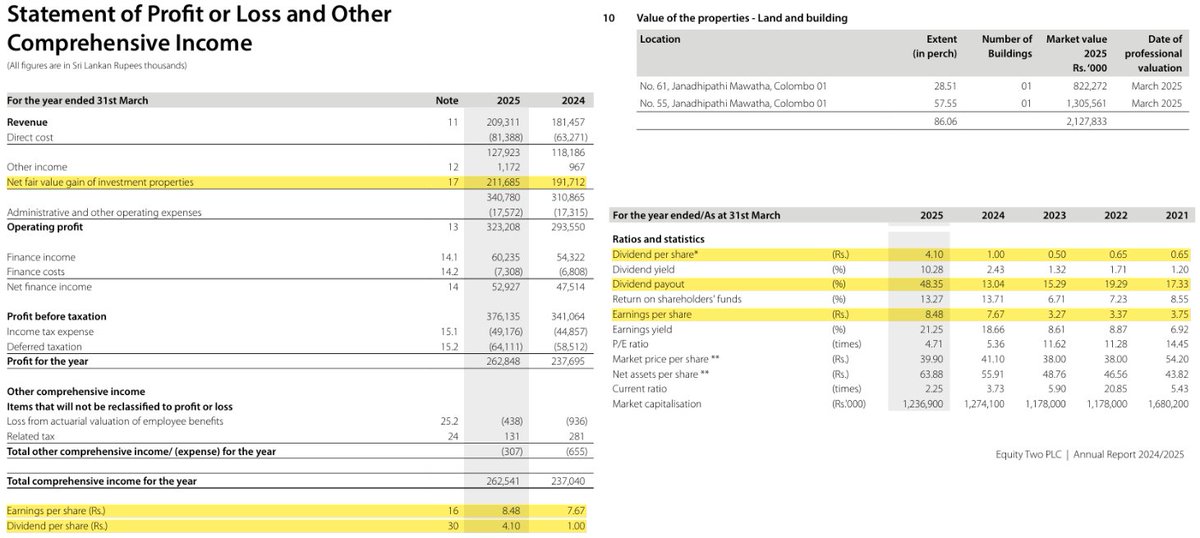 Channa_Amare's tweet photo. #CARS group's illiquid property play #ETWO soared on record volume last week, and hit intraday 3-year high above BVPS of Rs61
TTM EPS of Rs8.5, but ~half of EPS was from non-cash FV gains on investment property
High (cash) dividend payout in FY25 yielded DPS of Rs4.1
#CSE #lka https://t.co/mG8KvhgYmH