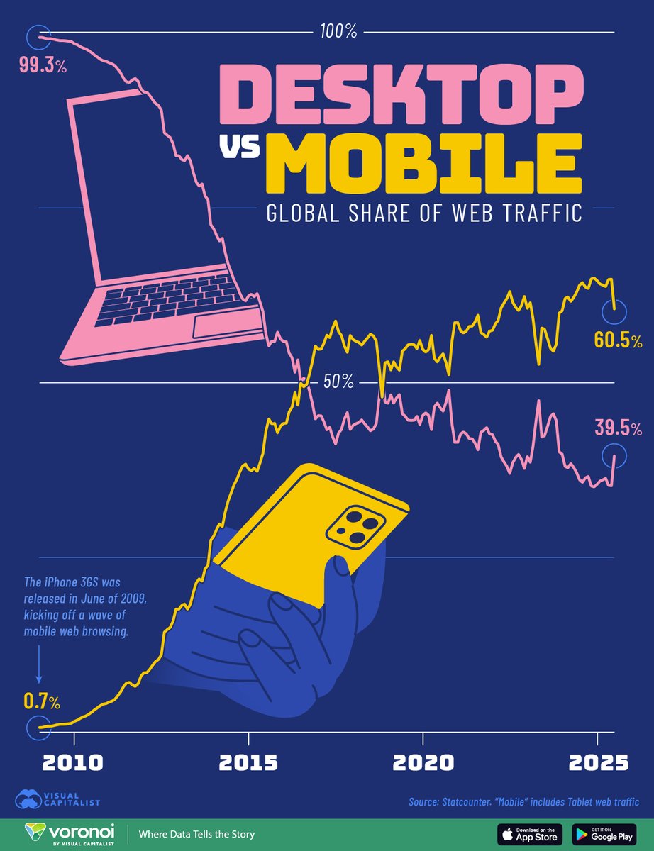 VisualCap's tweet image. Visualized: Desktop vs. Mobile Global Web Traffic Over Time 📱

voronoiapp.com/technology/Glo…