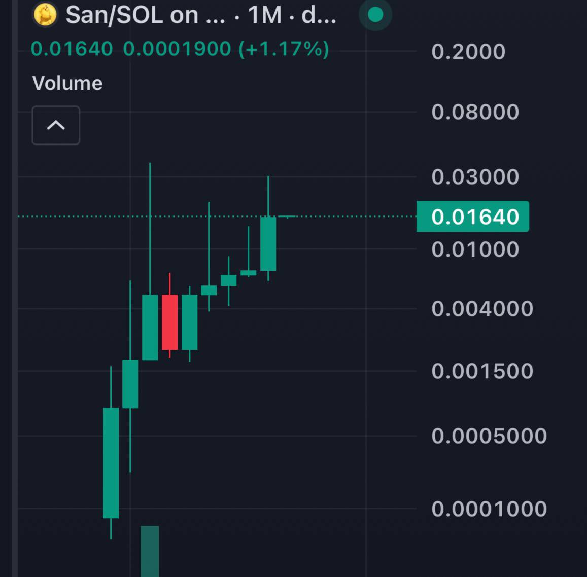 $SAN Chan has the craziest monthly chart ever lol I never seen anything like this 8 months strong 

<a href="/binance/">Binance</a> <a href="/Binance_intern/">Binance Intern</a> <a href="/BinanceUS/">Binance.US 🇺🇸</a>