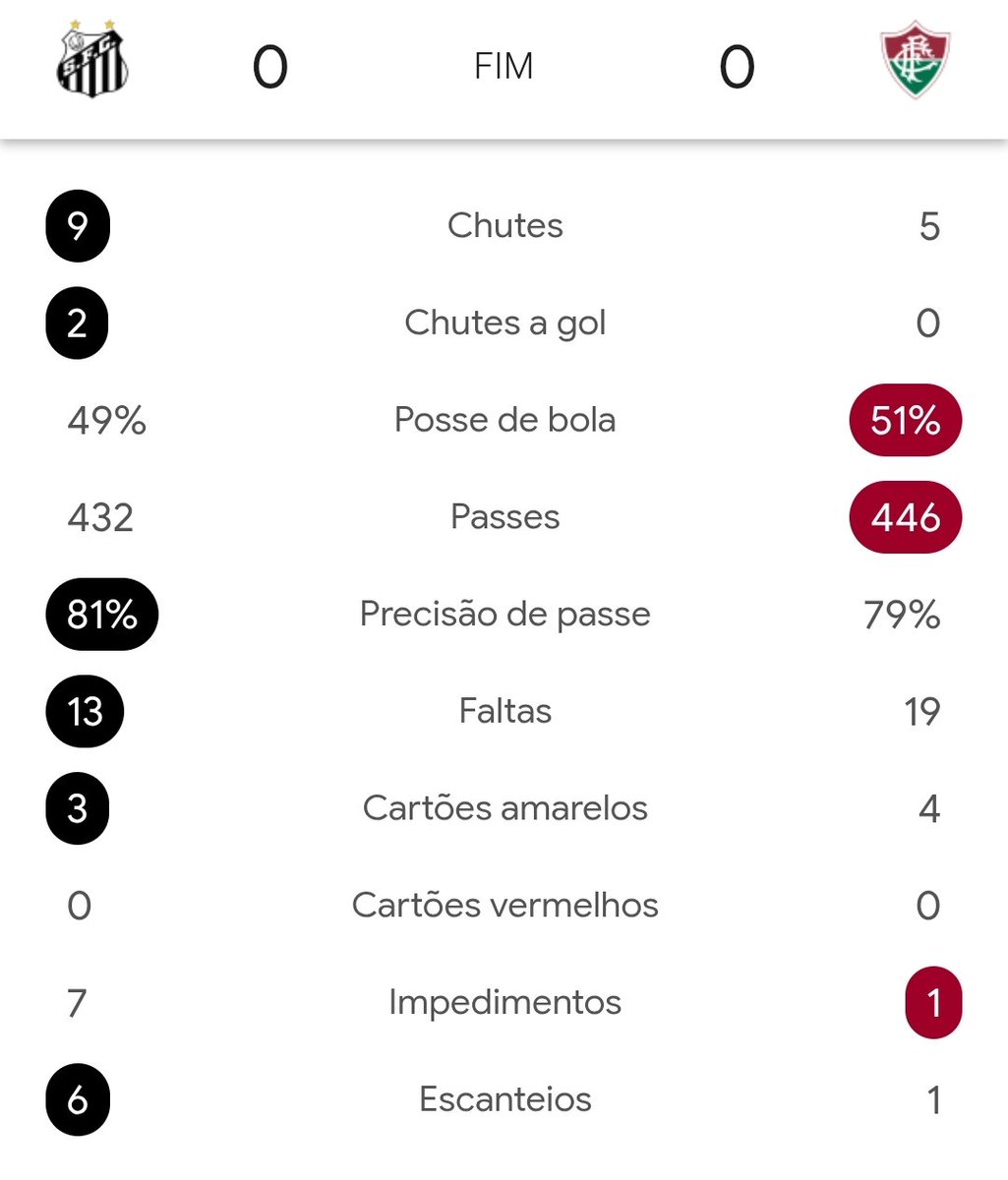 Renato disse na entrevista coletiva que o time está cansado. Pela quantidade de chutes dados em direção ao gol, devem estar cansados mesmo, só pode!! 😂🤦🏻‍♂️
Santos 0 x 0 Fluminense 
#Brasileirao2025
#Fluminense
🇭🇺