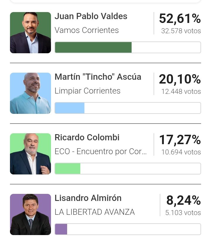 El radicalismo ganó la gobernación de Corrientes con mas del 50% de los votos 🥊🇵🇱

Saluden a LLA que salió 4ta