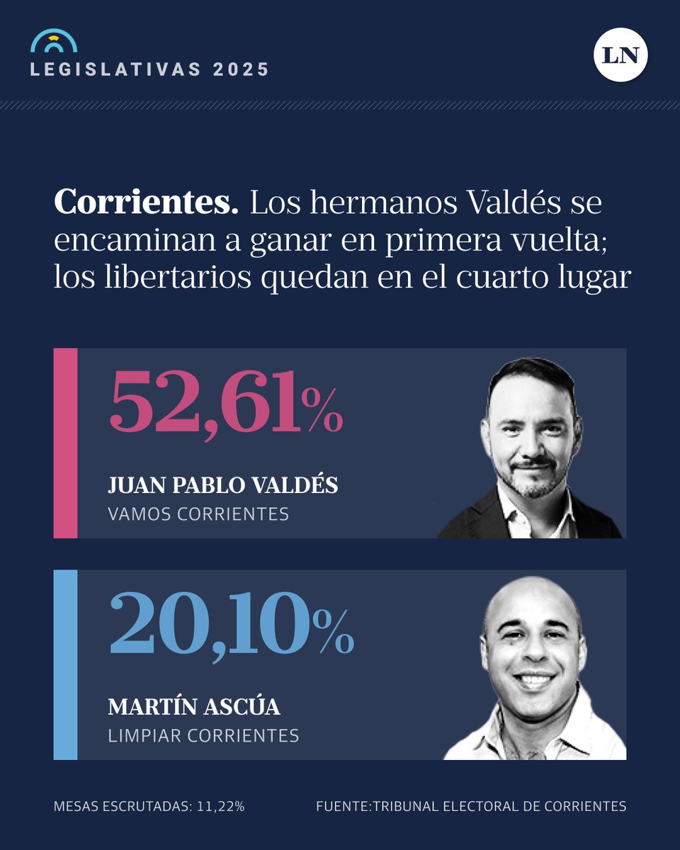 Rotundo triunfo del oficialismo: Juan Pablo Valdés será el nuevo gobernador y los libertarios terminaron cuartos.

Son datos oficiales de la Junta Electoral, con el 11% de los votos escrutados; en segundo lugar quedó el peronista Ascúa y tercero salió Colombi; el candidato de