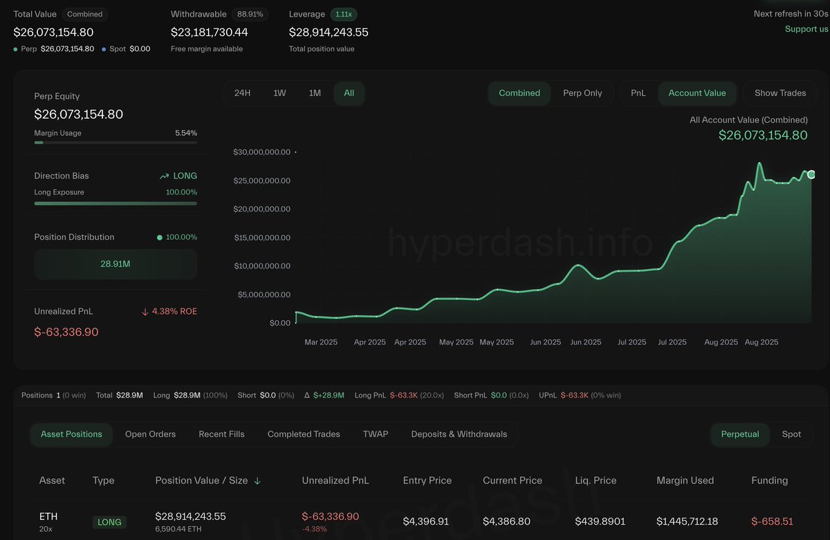 Hyperliquid 账户仪表盘显示 2600 万美元总资产和 ETH 多头仓位