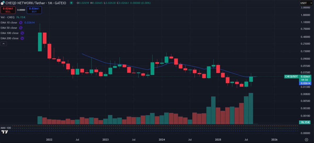 Rolled_Oatz's tweet image. Beautiful volume trend on $CHEQ with a close back above the 10 month EMA

So much in the pipeline

This is set to rip 🔥