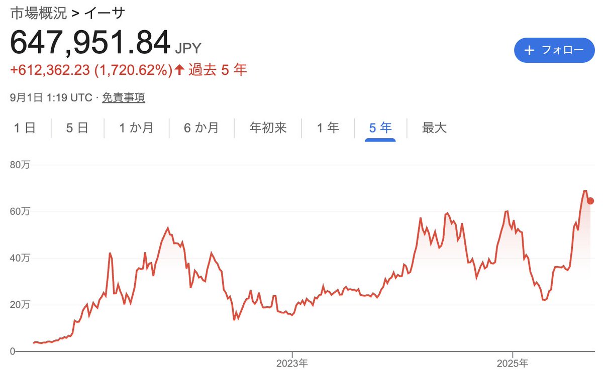 イーサリアムはビットコイン以上にボラティリティが高いですね。 私は不勉強でETHの仕組みをよく分かっていないので、投資していません。  自分が分かっていないものに投資すると、トラブルが起きた時の引き際が分からなくなるから危険ですね。