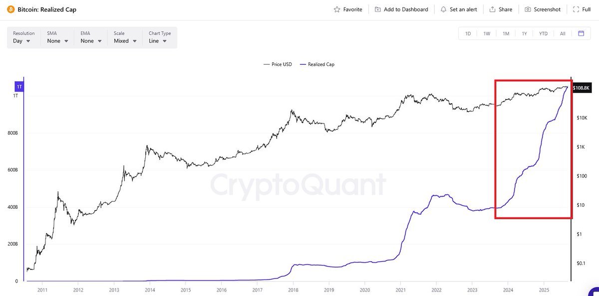 mignoletkr's tweet image. &quot;MVRV 온체인 데이터는 새로운 기준이 필요하고, 근본적 이해가 필요합니다&quot;

1. MVRV 데이터는 시가 총액과 실현 시가 총액을 활용합니다.
이론적으로, 가치 평가와 수요와 공급에 대한 근거를 제공하는 매우 유용한 데이터입니다.

그런데, 이상합니다. 분명 투자자들의 공통된 내러티브는, 사이클…