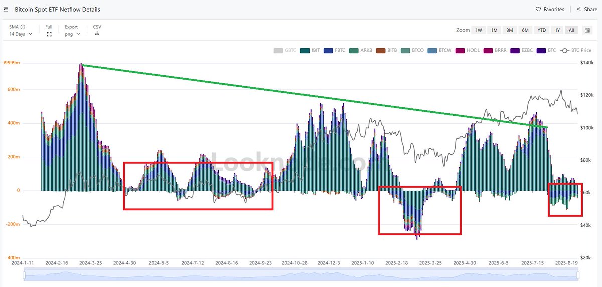 mignoletkr's tweet image. &quot;MVRV 온체인 데이터는 새로운 기준이 필요하고, 근본적 이해가 필요합니다&quot;

1. MVRV 데이터는 시가 총액과 실현 시가 총액을 활용합니다.
이론적으로, 가치 평가와 수요와 공급에 대한 근거를 제공하는 매우 유용한 데이터입니다.

그런데, 이상합니다. 분명 투자자들의 공통된 내러티브는, 사이클…