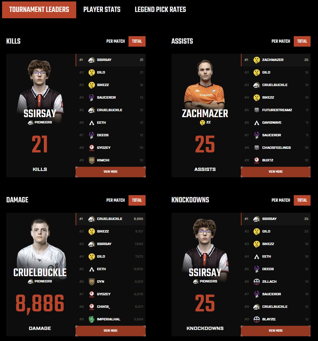 A big first day back for the <a href="/PlayApexEsports/">Apex Legends Esports</a> #ALGS Split 2 Pro League in the Americas, too! 

<a href="/ssirsayy/">FYR sirsay</a> &amp; <a href="/Gildersons_/">Falcons Gild</a> tie for most kills with 21, as <a href="/PioneersGG/">Pioneers</a> and ZZ dominated the leaderboard in virtually all categories.

Always more at algs.ea.com/en/year-5/spli….