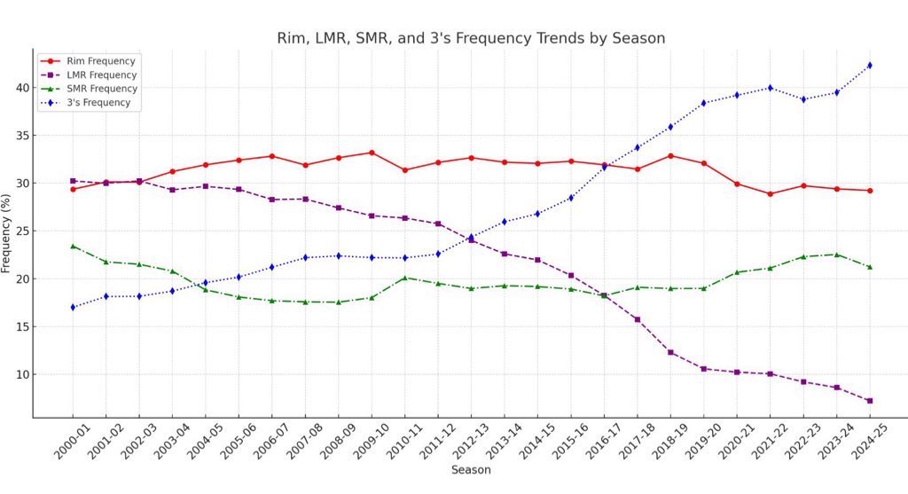 NBA teams take nearly the exact same number of jumpers as they did 25 years ago.

The only thing that’s changed is role players have turned their long twos into threes, and if you say you yearn for the days when the 9th man was clanking 21-footers off the rim, you’re lying.