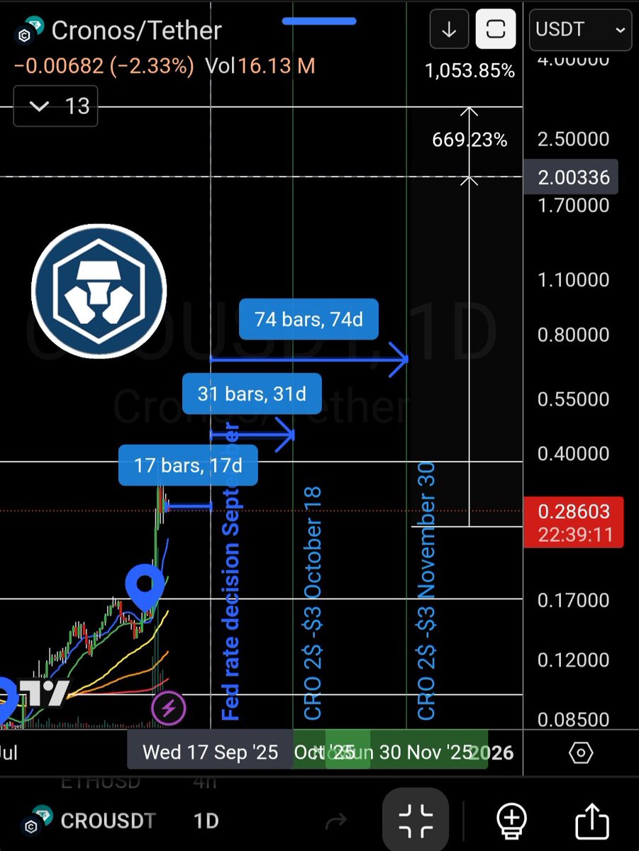 $CRO could possibly range around the current price until the Fed rate cut on Sept 17 (about 17 days away). 
Hold tight until then! 
Stay patient!
After that, we will ride the easiest 10x of this cycle, as $CRO makes its run to $2 - $3 between Oct - Nov (about 70 days away).