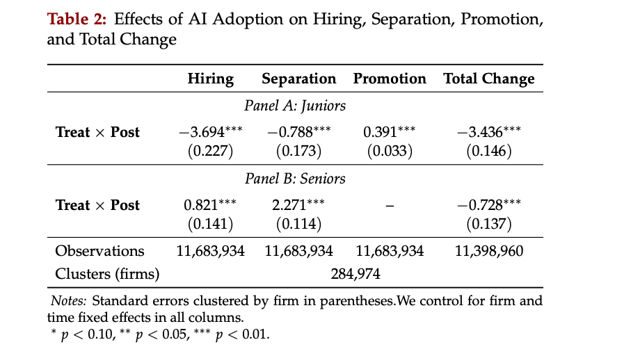 6/9 Is this about separations or hiring? Our data allows us to answer this question. The decline comes almost entirely from reduced hiring, not layoffs. After 2023Q1, adopters hire 3.7 fewer juniors per quarter; separations edge down slightly; promotions of incumbent juniors rise