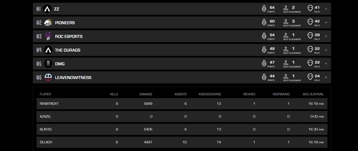 Top 6 not bad. next week seremos mejores