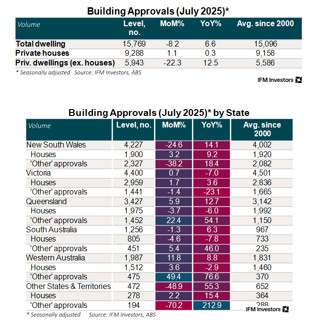 IFM_Economist's tweet photo. Building approvals were weaker after a solid previous month, medium density as volatile as ever https://t.co/qLeFLCYSnw