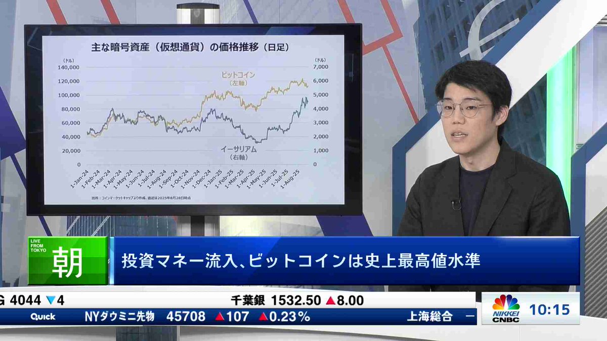 再高値圏のビットコイン 暗号資産への資金流入続くか】ゲストはマネックス証券 松嶋  真倫氏。マーケットで話題になっているテーマを取り上げ、投資のヒントを提供します。視聴は→https://t.co/bD3z7qaIgl