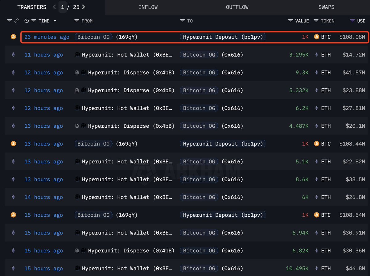最近比特币 OG 向 Hyperliquid 存入 1,000 BTC 的交易截图