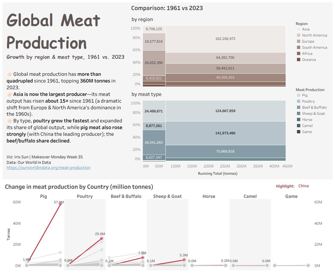 A quick comparison of global meat production between 1961 and 2023. 
Check it out! 
#MakeoverMonday #DataFam #Marimekko
lnkd.in/g9EE2GD4