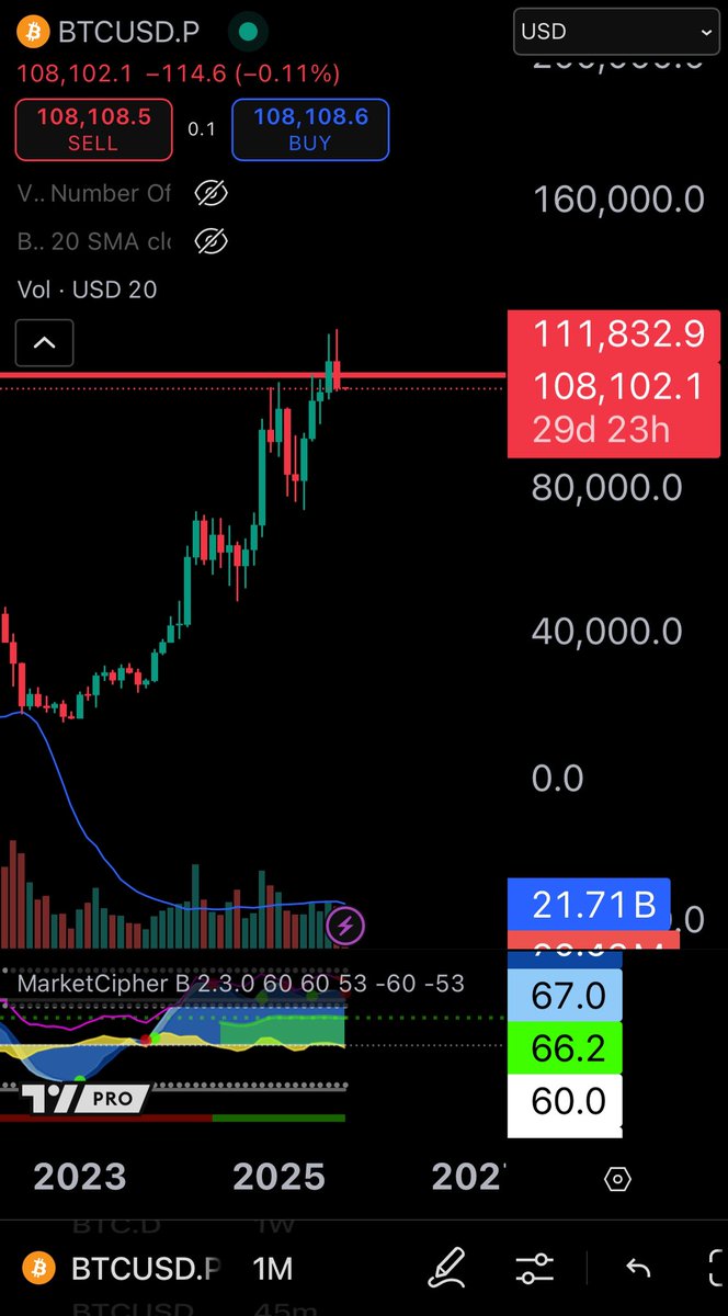 CryptoWendyO's tweet image. This is not a great monthly close for bitcoin but I am really good at holding until ZERO
