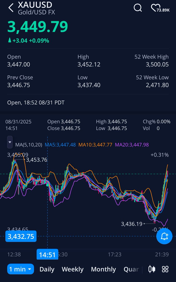 $XAUUSD
Gold 
Daily and 1m charts