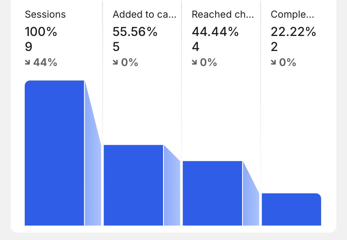 Woke up with some god metrics 

gonna scale ts to the fcking moon