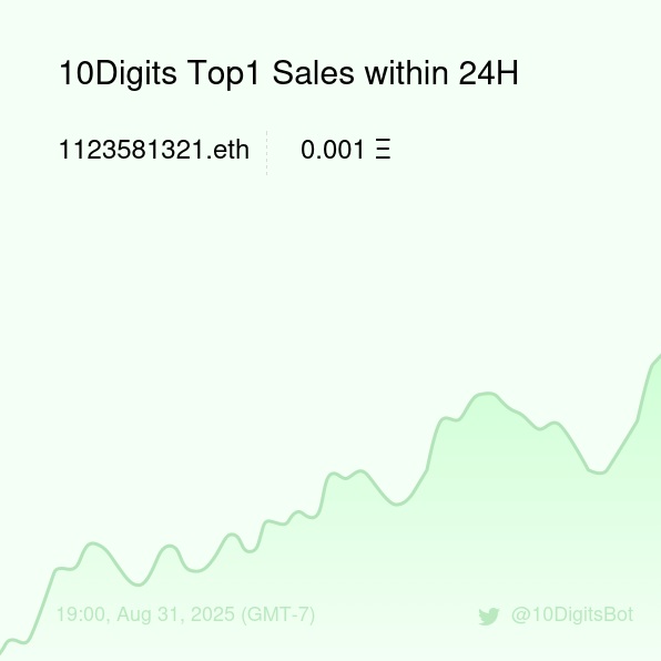 10DigitsBot's tweet image. 10Digits Top1 Sales within 24H [ 19:00, Aug 31 (GMT-7) ] #ENS #EnsNames #10digits