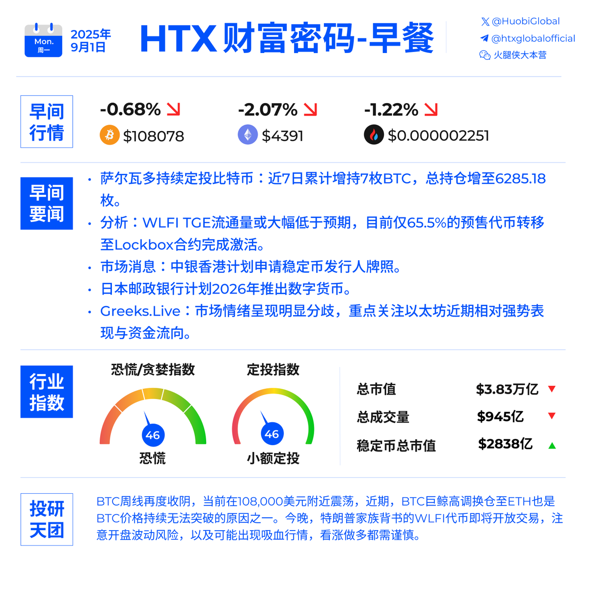 🌞早上好加密！ 一起来看周一的早间快讯！ 🟦萨尔瓦多持续定投比特币：近7日累计增持7枚BTC，总持仓增至6285.18枚🟦分析：WLFI  TGE流通量或大幅低于预期，目前仅65.5%的预售代币转移至Lockbox合约完成激活