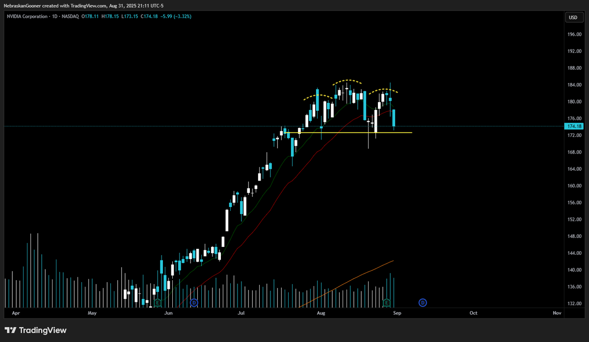 $NVDA

Might be a little sloppy? But potentially a head and shoulders here. It's been spending a lot more time below Gooner EMAs recently than it had been for a while.
