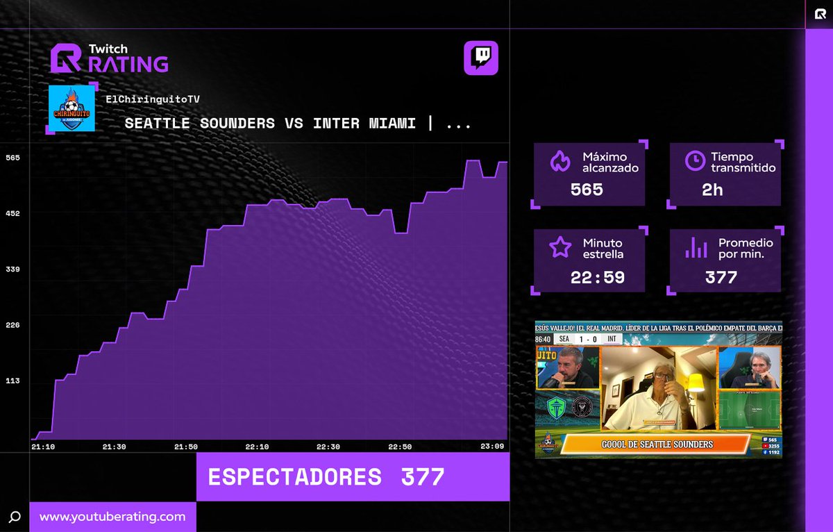 Twitch_rating's tweet photo. 📊 Finalizó la transmisión de #elchiringuitotv en #Twitch
 
🔥 Máximo alcanzado: 565
🌟 Minuto estrella: 22:59 
📈 Promedio por minuto: 377 
⏳ Tiempo transmitido: 2h 

#Rating #TwitchRating #Streaming https://t.co/klFQjCflRJ