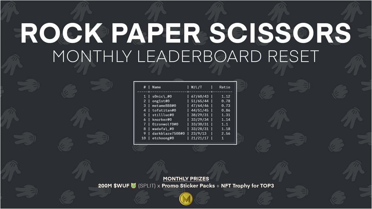 Reset Alert! 🚨 

The RPS mini-game leaderboard has been fully reset!

🥇1st: 60 M WUF + Gold NFT Trophy + S2 Promo
🥈2nd: 40 M WUF + Silver NFT + S2 Promo
🥉3rd: 30 M WUF + Bronze NFT + S2 Promo
🏅4–10th: 10 M WUF + S2 Promo

Join &amp; start playing! ⚡
maxylab.com/discord/