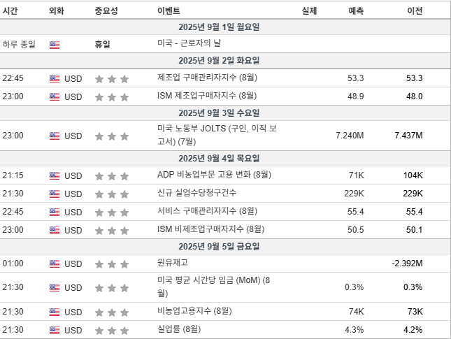 이번 주 금요일 노동 지표 관련 발표 있는 거 아시죠?

컨센은 0.1%p 높아짐 ... ㄷㄷ

올해 들어서 장기 실업자 비율이 늘어나지만 미미하고 비농업고용지수가 높다고 고용은 견조하다라는 스탠스였음

근데 비농이 저번부터 망가지고, 이번엔 실업률도 망가진다면?