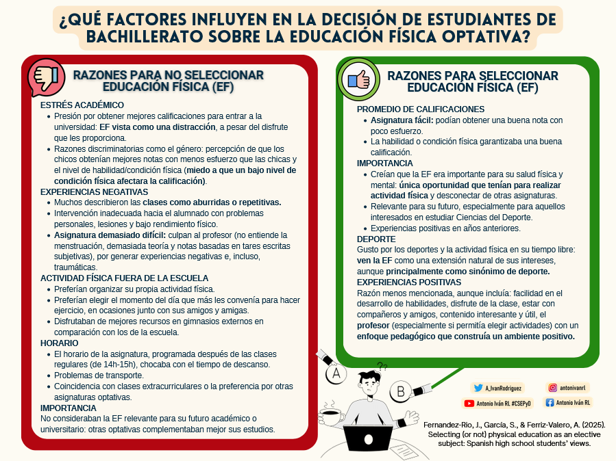 #Post132 | ¿Qué factores influyen en la decisión de estudiantes de bachillerato sobre la Educación Física como optativa? (Fernández-Río et al., 2025).
🔗 doi.org/10.1080/174089…