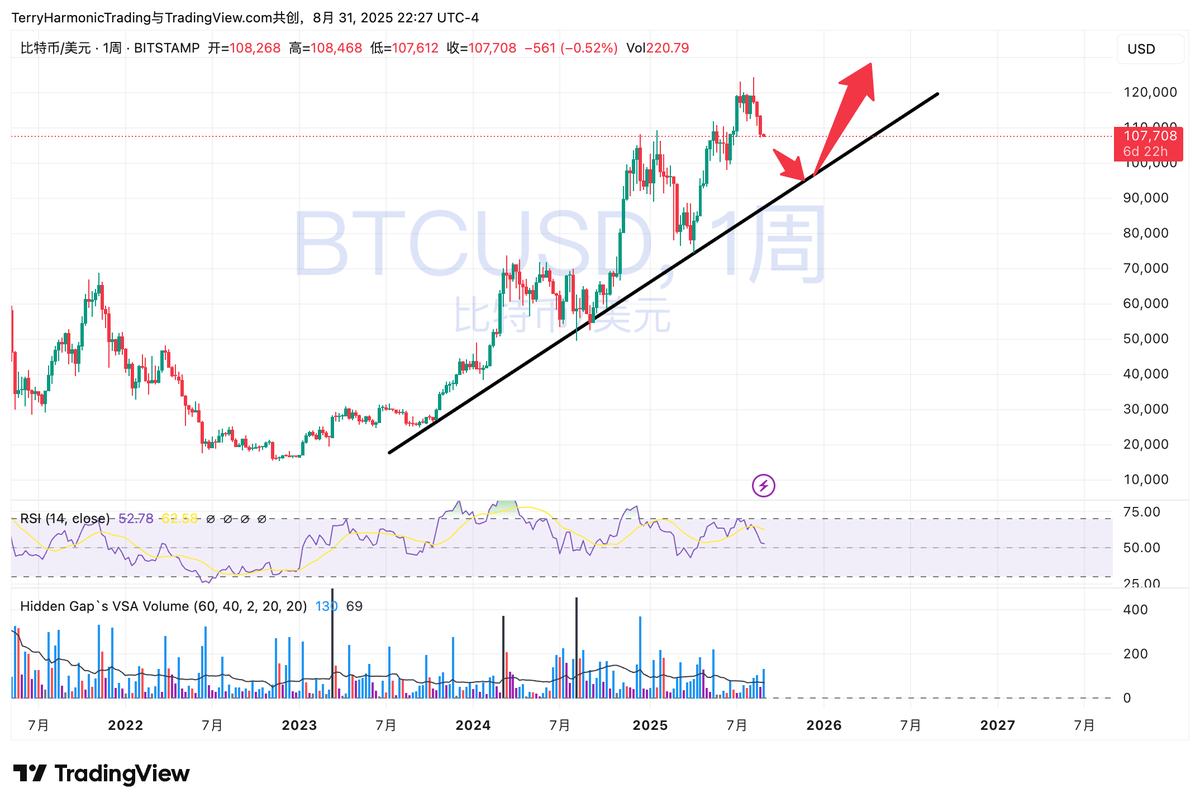 USDT.D 下不来了, 币界9月的下跌继续. 

比特币去到负100吓吓人应该是不错的剧本.