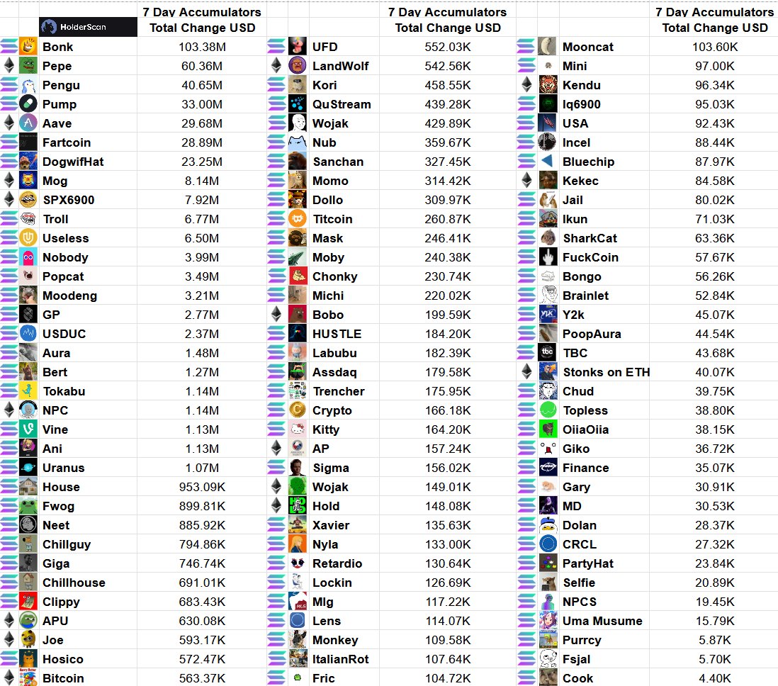 Weekly Accumulation Numbers ⬇️