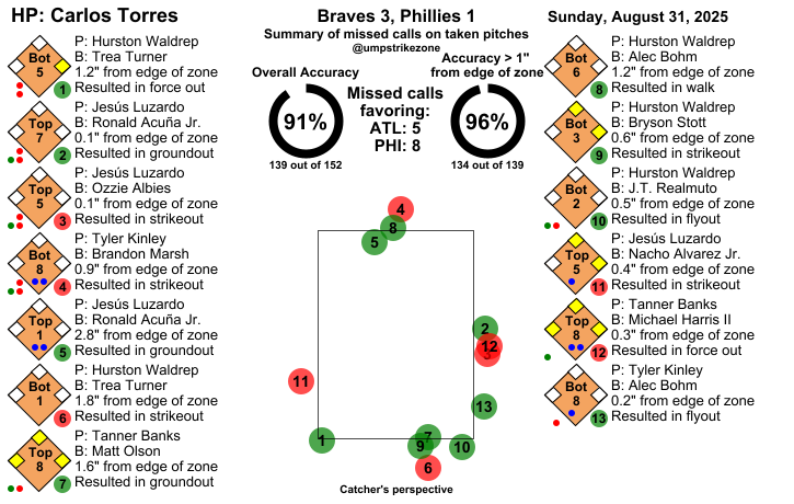 umpstrikezone's tweet image. Final: Braves 3, Phillies 1
Umpire: Carlos Torres
#BravesCountry // #RingTheBell
#ATLvsPHI // #PHIvsATL
Missed Balls: mlb.com/video/search?q…
Missed Strikes: mlb.com/video/search?q…
Video may not be available immediately after the game