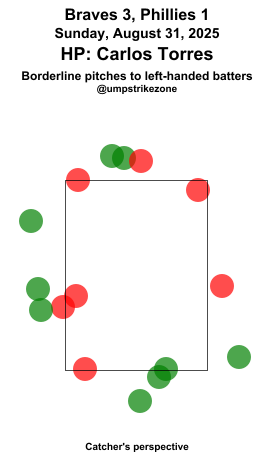 umpstrikezone's tweet image. Final: Braves 3, Phillies 1
Umpire: Carlos Torres
#BravesCountry // #RingTheBell
#ATLvsPHI // #PHIvsATL
Missed Balls: mlb.com/video/search?q…
Missed Strikes: mlb.com/video/search?q…
Video may not be available immediately after the game