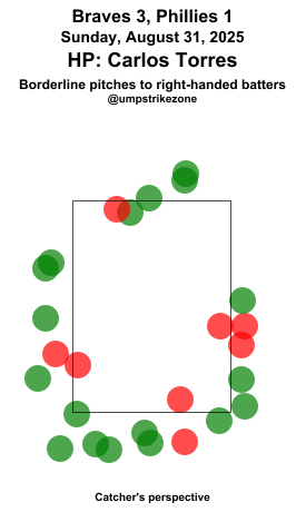 umpstrikezone's tweet image. Final: Braves 3, Phillies 1
Umpire: Carlos Torres
#BravesCountry // #RingTheBell
#ATLvsPHI // #PHIvsATL
Missed Balls: mlb.com/video/search?q…
Missed Strikes: mlb.com/video/search?q…
Video may not be available immediately after the game