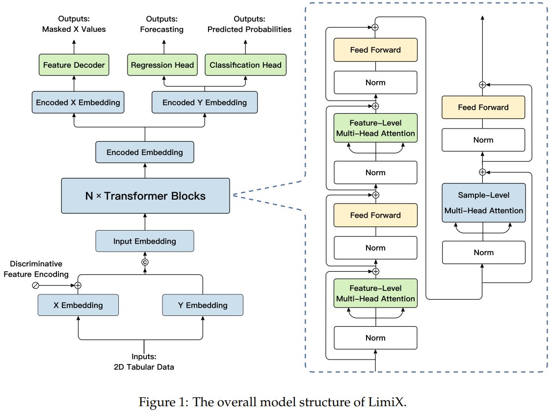 What if foundation models weren’t just for language &amp; vision—but also for structured data? 📊🤖

Stable AI &amp; Tsinghua University introduce LimiX, the first large structured-data model (LDM), designed to handle any tabular task through query-based conditional prediction.

Key