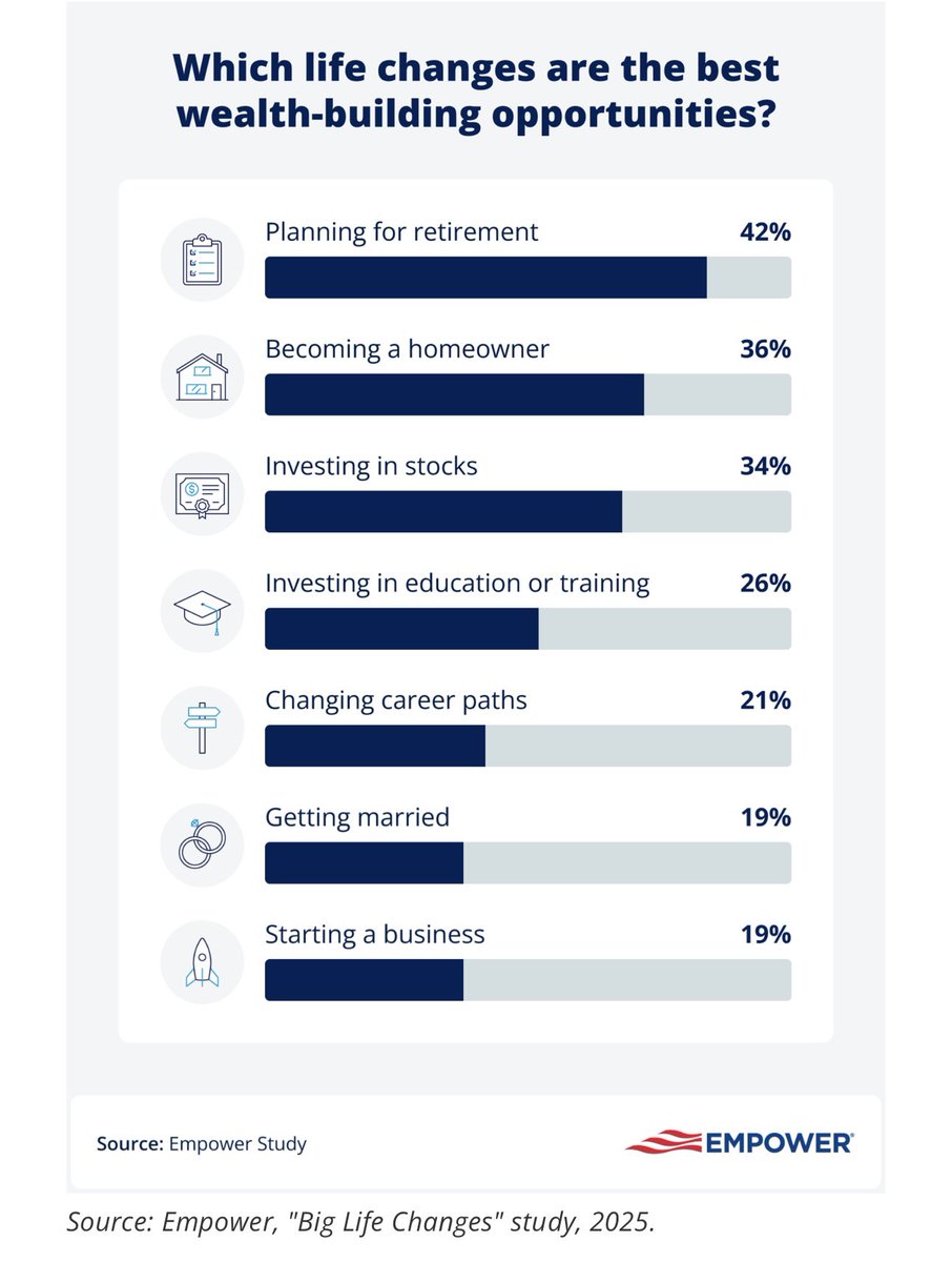 美国人认为的理想年龄（平均）：开始为退休存款：27岁，获得理想工作：29岁，买第一套房：30岁，工资6位数：35岁，没有债务：41岁，退休：58岁。现实 中美国男人平均在64岁、女人平均在62岁退休。59.5岁才能不交罚金取出退休存款，65岁才能获得政府老年医保。
