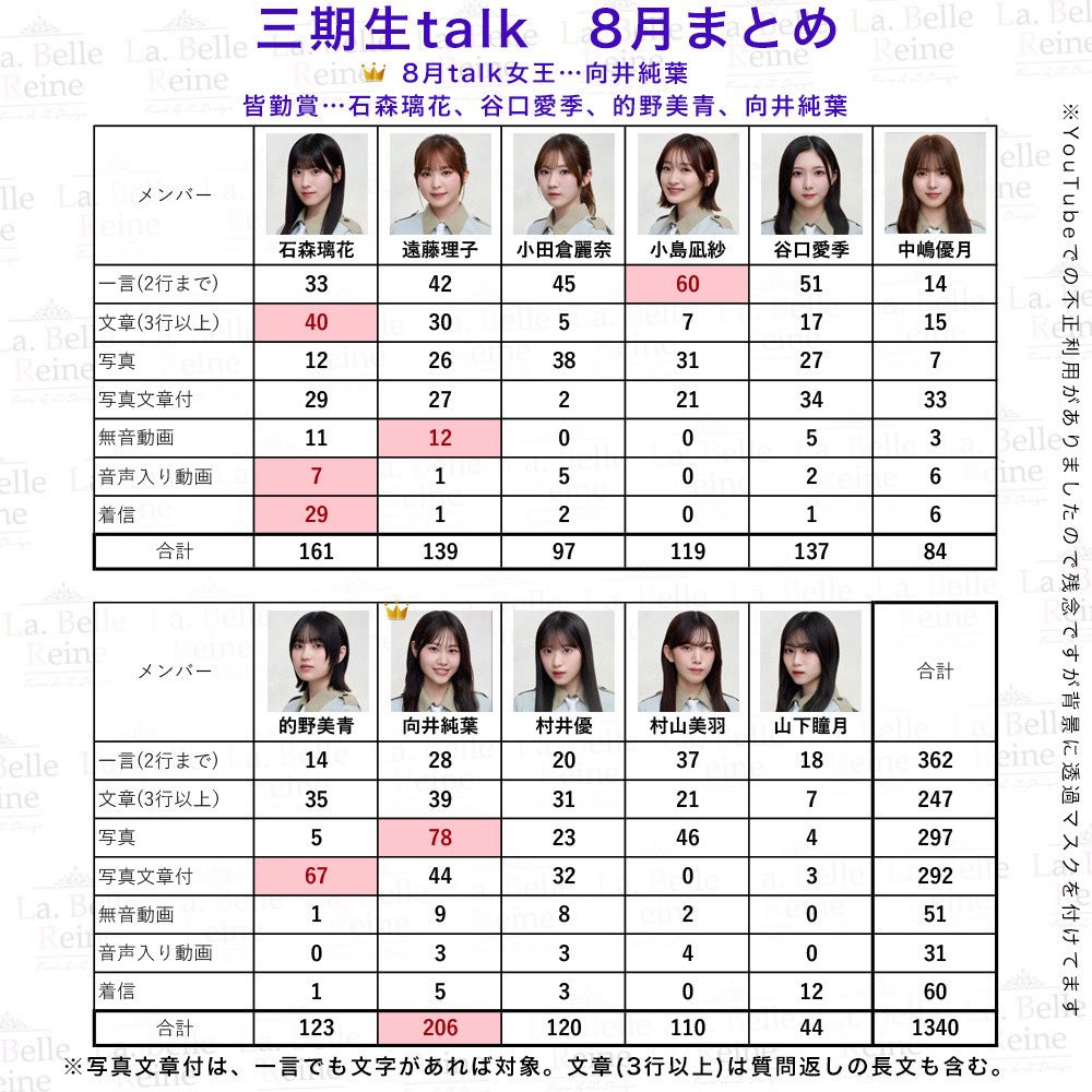 三期生talk8月のまとめです(ALT続きあり)

#櫻坂46
#山下瞳月
#しーtalk
#石森璃花
#りかのとーく
#遠藤理子
#りことーく
#小田倉麗奈
#reinatalk
#小島凪紗
#nagisatalk
#谷口愛季
#airitalk
#中嶋優月
#yuzukitalk
#的野美青
#美青talk
#向井純葉
#いとはとーく
#村井優
#yutalk
#村山美羽
#miutalk