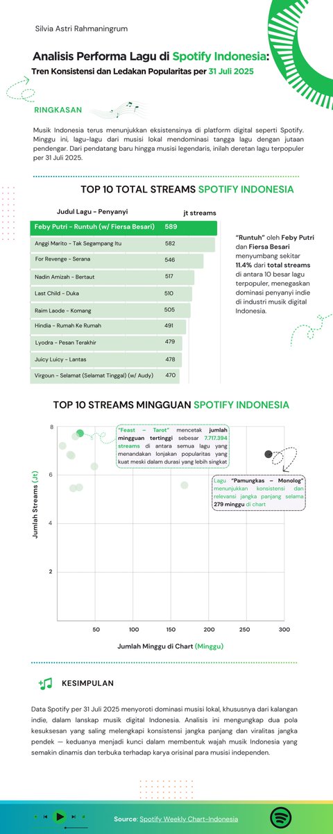 Ini adalah karya salah satu peserta kelas Visualisasi Data dengan Canva.

Untuk kelas ini memang kita memakai metode yang ringkas agar bisa bikin setidaknya satu infografis dulu.

Dibuat oleh <a href="/silviaastrii/">silv</a> , mohon maaf kemarin tidak teliti sama sekali. Saya post ulang.