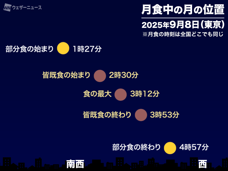 wni_jp's tweet photo. 【1週間後 🌝満月&amp;皆既月食🌚】
9月7日(日)夜に昇ってくる満月が、日付が変わった8日(月)未明から欠け始め、明け方にかけて全国で「皆既月食」が起こります。
日本で皆既月食が見られるのは3年ぶりです。詳しい時間や見られる方向、気になる天気は…？
https://t.co/X6cSQlsxWP https://t.co/hnCviteI6H