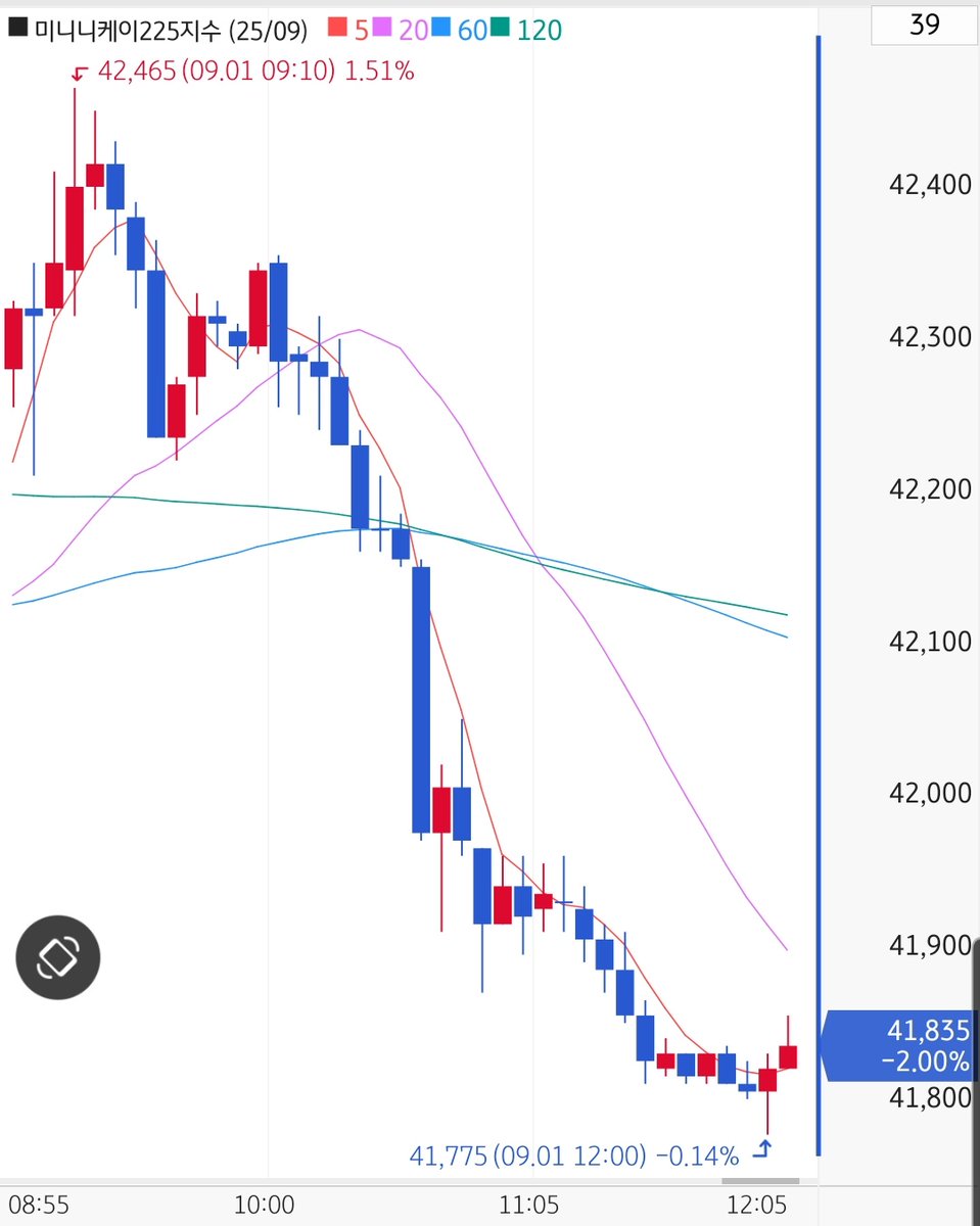 일본 니케이 지수 -2% 폭락중