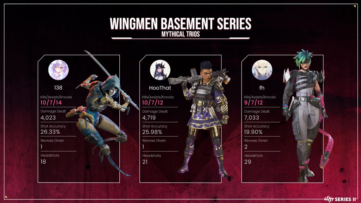 wgmnbs's tweet photo. Results are in!
以下がその結果である！

Thank you to all participants and viewers that made this Apex series possible!
このエイペックス・シリーズを可能にしてくれたすべての参加者と視聴者に感謝する！

We will be back for more. Stay tuned! 🤩
また来ます。 ご期待ください！🤩 https://t.co/i4ARseoWiU