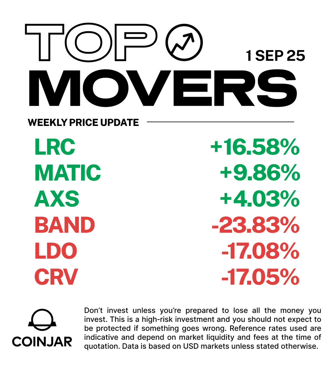 Price movements over the last 7 days 📉 #BTC is down -5.32% over the past  week against USD and down -5.98% against AUD. Top gainers on CoinJar:  @loopringorg $LRC +16.58% @0xPolygon $MATIC +