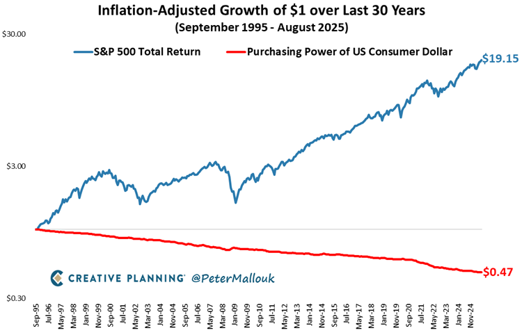 PeterMallouk's tweet image. Inflation is the silent thief.
Over the last 30 years, it cut the value of $1 in half.
But $1 invested in the S&amp;amp;P 500 became $19 – after adjusting for higher prices.
That’s the power of ownership.