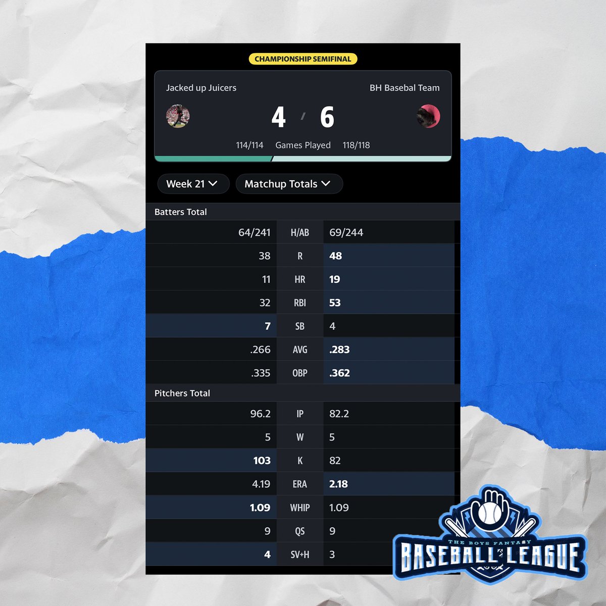 SaskFantasyBall's tweet image. BH Baseball Team storms into the finals with a dominant 6–4 win! 💥 The offense exploded for 48 runs, 19 HRs, and 53 RBIs while the pitching staff locked in with a 2.18 ERA and 1.09 WHIP. Jacked up Juicers made it respectable, but BH was in control start to finish. ⚾🔥 #BFBL