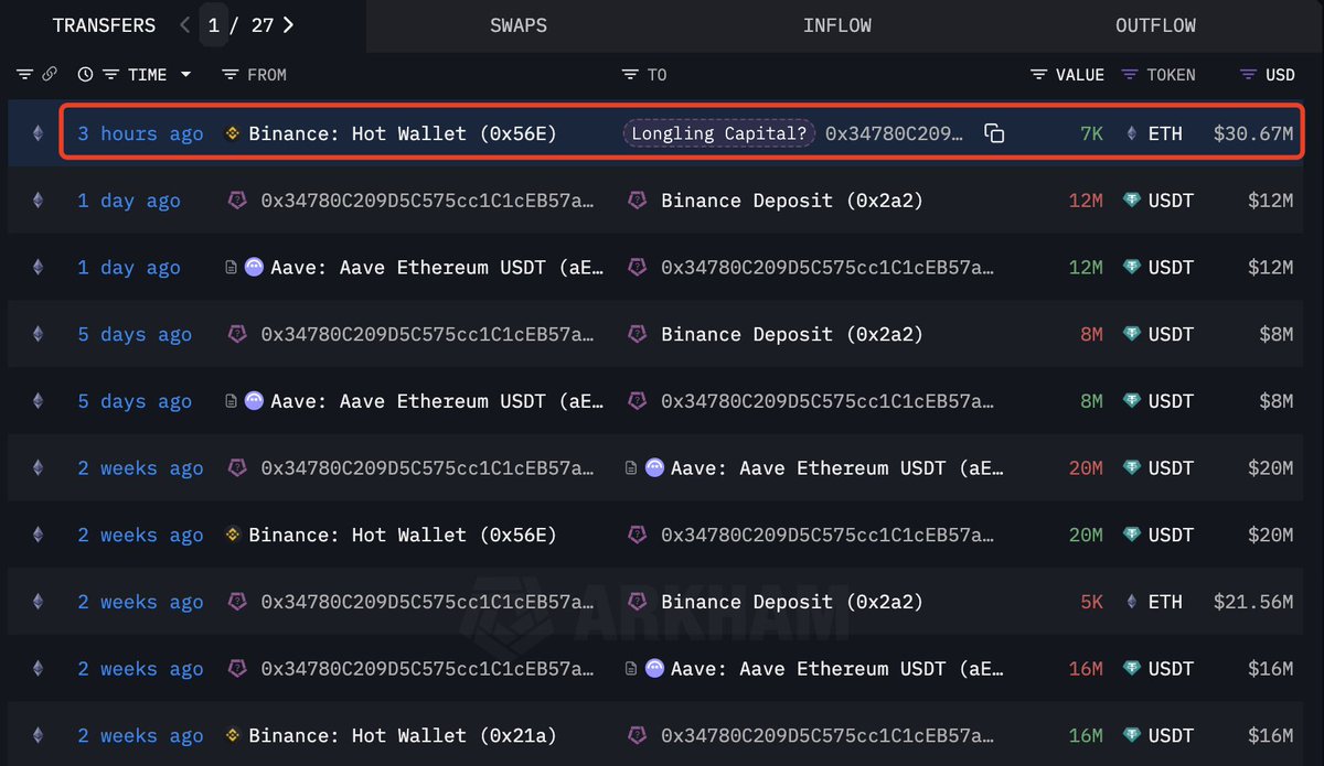 BULLISH? Longling Capital just scooped up 7,000 $ETH ($30.6M) after selling 5,000 ETH last week.

Known for buying low &amp; selling high, their latest move signals fresh confidence in ETH’s next leg up.

Big players are loading ETH.