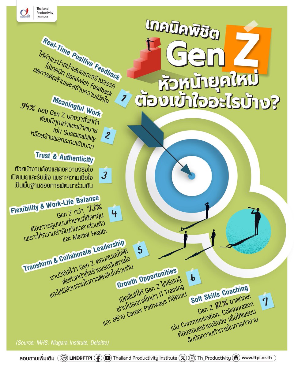 เทคนิคพิชิต Gen Z หัวหน้ายุคใหม่ต้องเข้าใจอะไรบ้าง? วันนี้หลายองค์กรมี Gen Z เป็นกำลังหลัก แต่ความต่างของมุมมอง การทำงาน และค่านิยม อาจกลายเป็น “ช่องว่าง” ระหว่างหัวหน้าและลูกทีม 📌อ่านต่อ ftpi.or.th/2025/123663