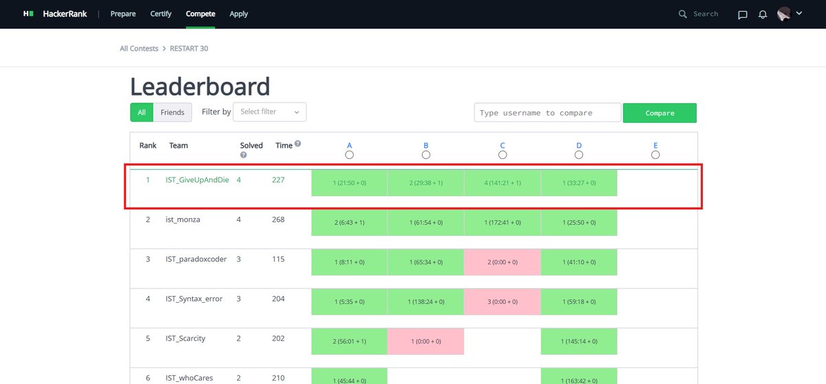 0xShakhawat's tweet image. 🥇 1st place secured!
Team IST_give_up_and_die won the RESTART 30 Programming Contest among 21 teams.
Huge credit to my teammates SyedaBushra &amp;amp; Jannatul Ferdoush Mim - couldn&apos;t have done it without you ⚔️

#ProgrammingContest #IST #Teamwork