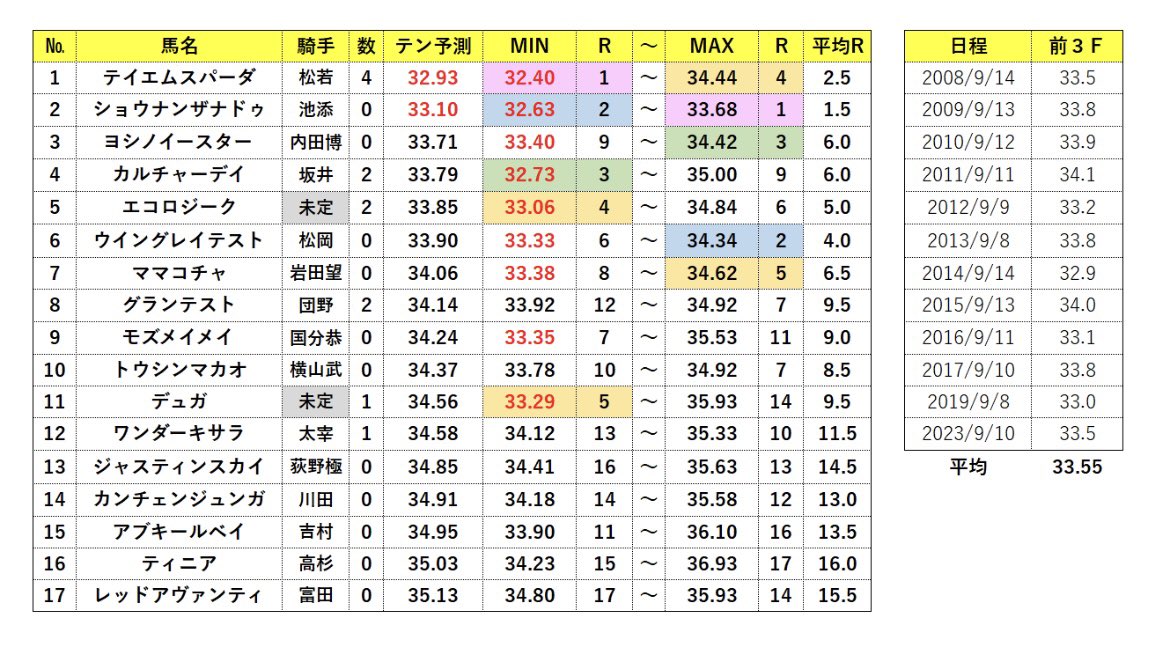 #セントウルＳ 

テン速さ比較です
うーん…やっぱり阪神開幕週ですからね
前有利になるのかなぁ
ピューロマジック出てたら
間違いなく買ったと思うんですが…
難しいですね